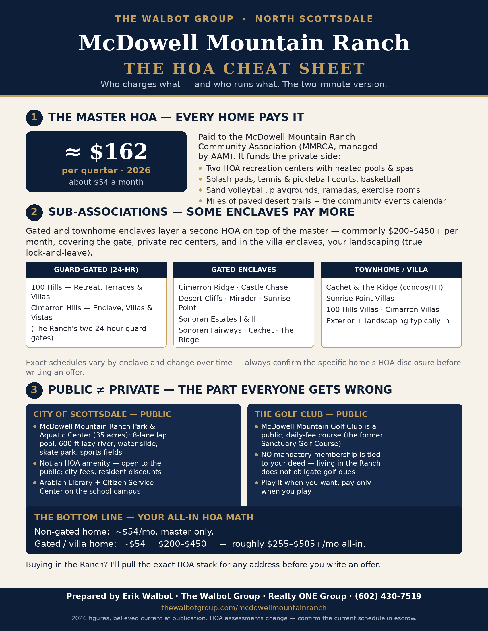 The 2026 McDowell Mountain Ranch HOA Cheat Sheet — master HOA of $162 per quarter (about $54 a month), the sub-HOA enclaves and what the second fee covers, the two private recreation hubs and the six enclave sub-clubs