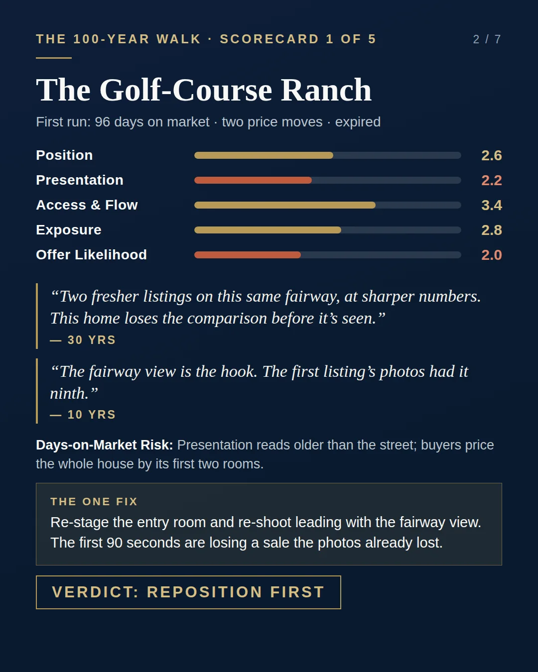 Example Walk scorecard: The Golf-Course Ranch — Position 2.6, Presentation 2.2, Access and Flow 3.4, Exposure 2.8, Offer Likelihood 2.0. Verdict: Reposition First.