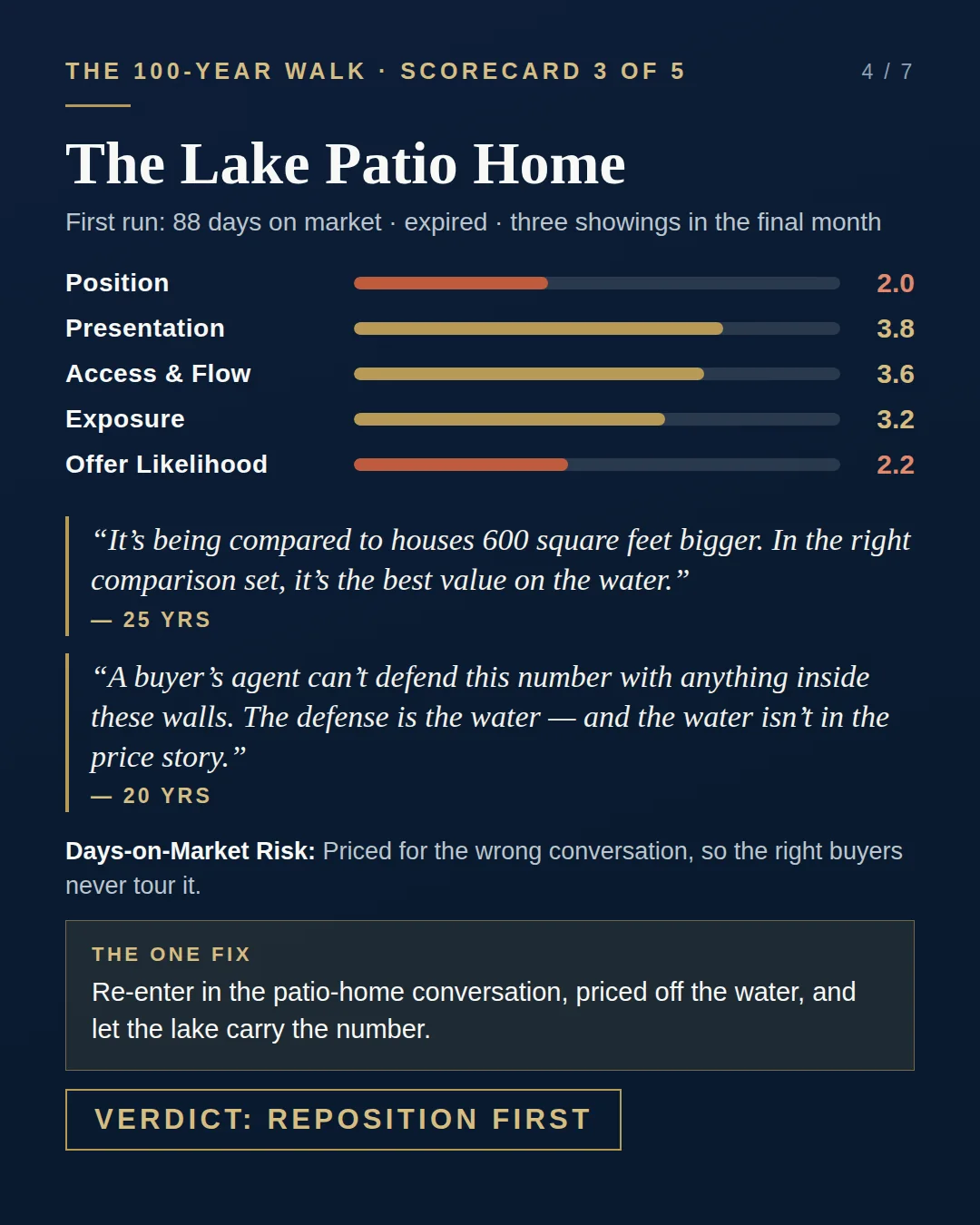 Example Walk scorecard: The Lake Patio Home — Position 2.0, Presentation 3.8, Access and Flow 3.6, Exposure 3.2, Offer Likelihood 2.2. Verdict: Reposition First.