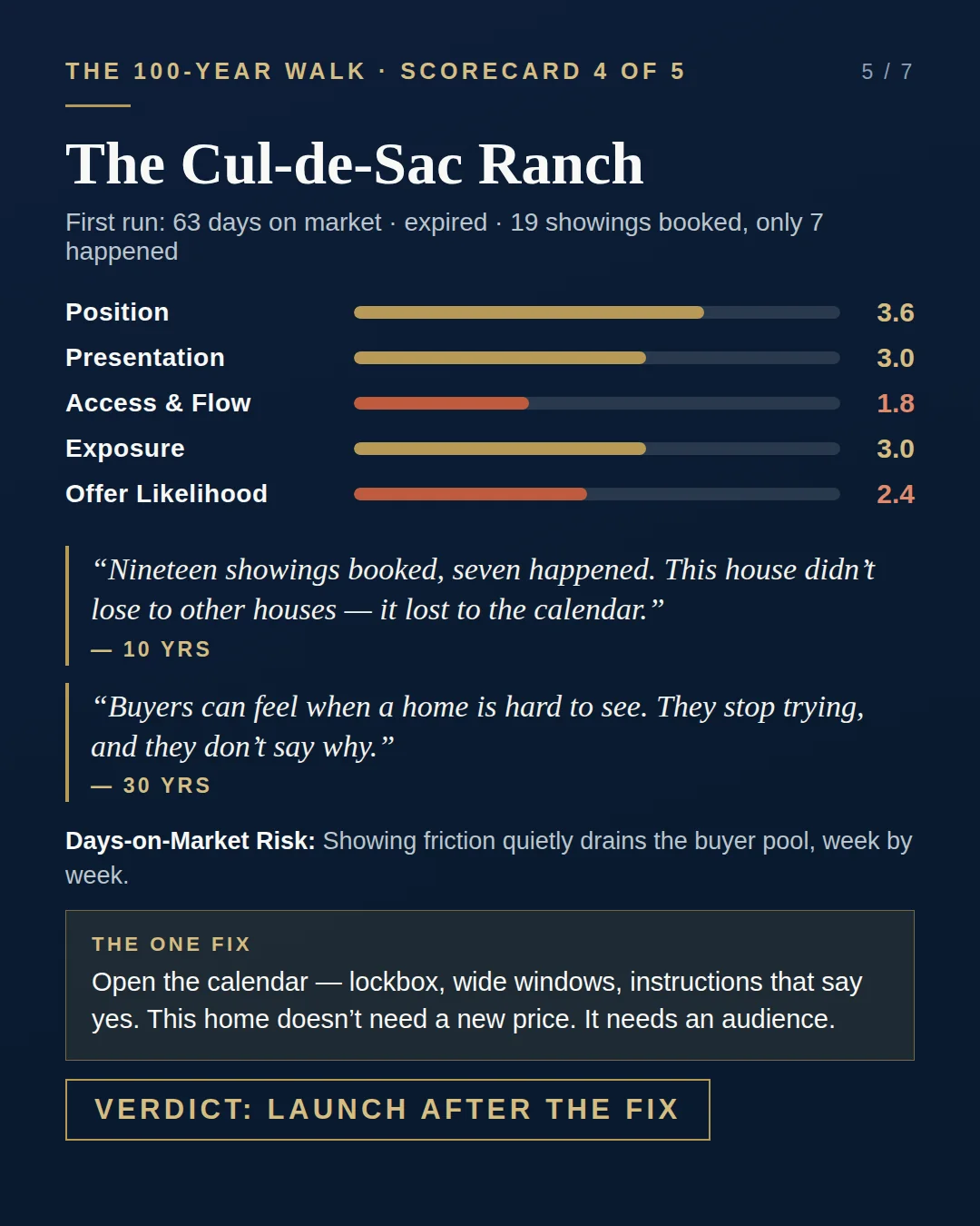 Example Walk scorecard: The Cul-de-Sac Ranch — Position 3.6, Presentation 3.0, Access and Flow 1.8, Exposure 3.0, Offer Likelihood 2.4. Verdict: Launch After the Fix.