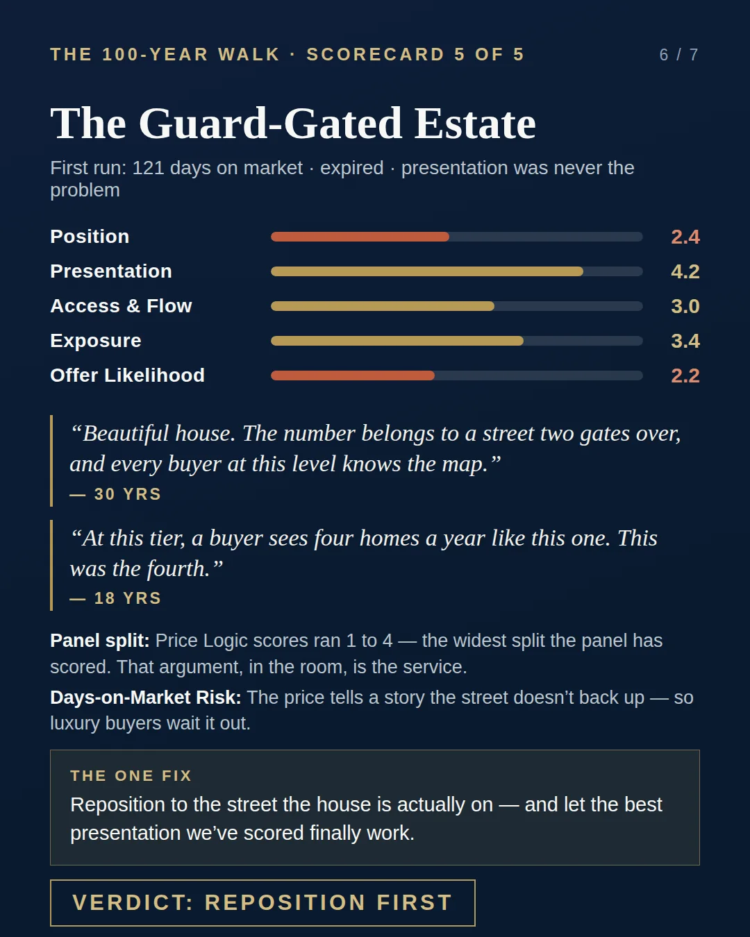 Example Walk scorecard: The Guard-Gated Estate — Position 2.4, Presentation 4.2, Access and Flow 3.0, Exposure 3.4, Offer Likelihood 2.2. Verdict: Reposition First.